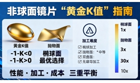 非球面鏡片“K值”怎么選？